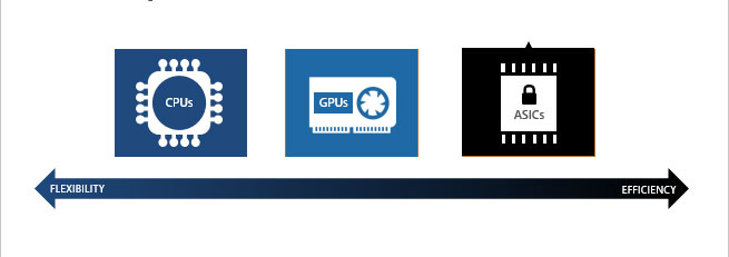 مقایسه CPU، GPU و ASIC