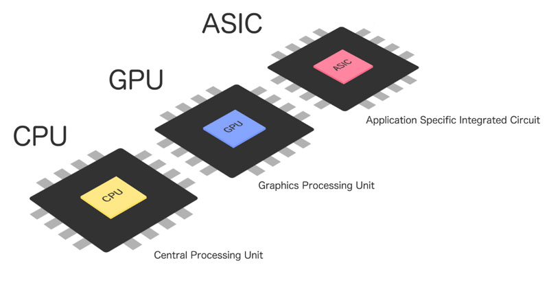 معرفی CPU، GPU و ASIC 